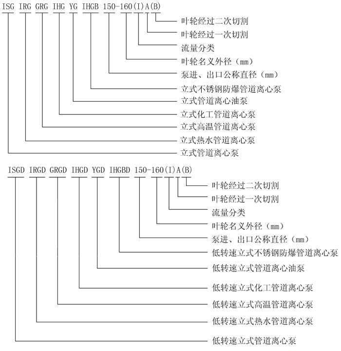 YG立式离心油泵型号定义