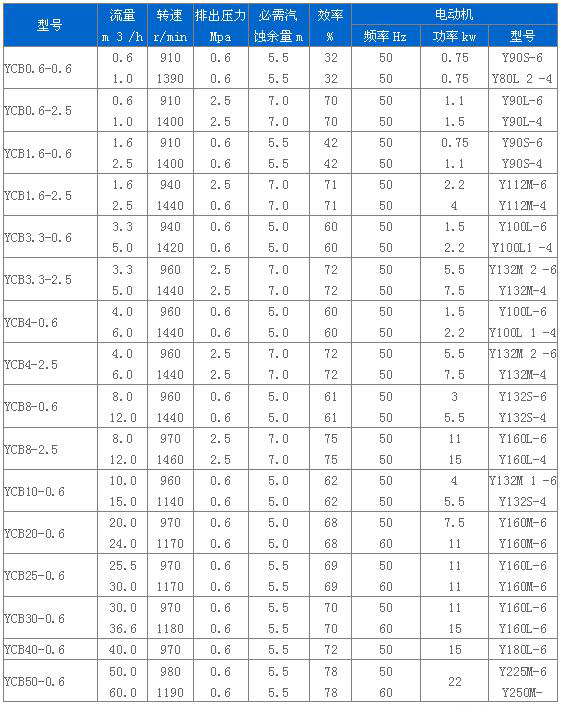 YCB型圆弧齿轮泵性能参数