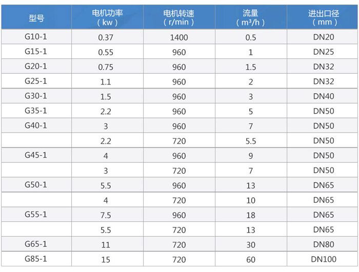 G型卫生食品级螺杆泵  性能参数.jpg