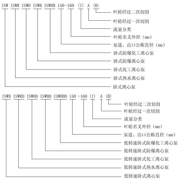 ISW卧式离心泵型号意义