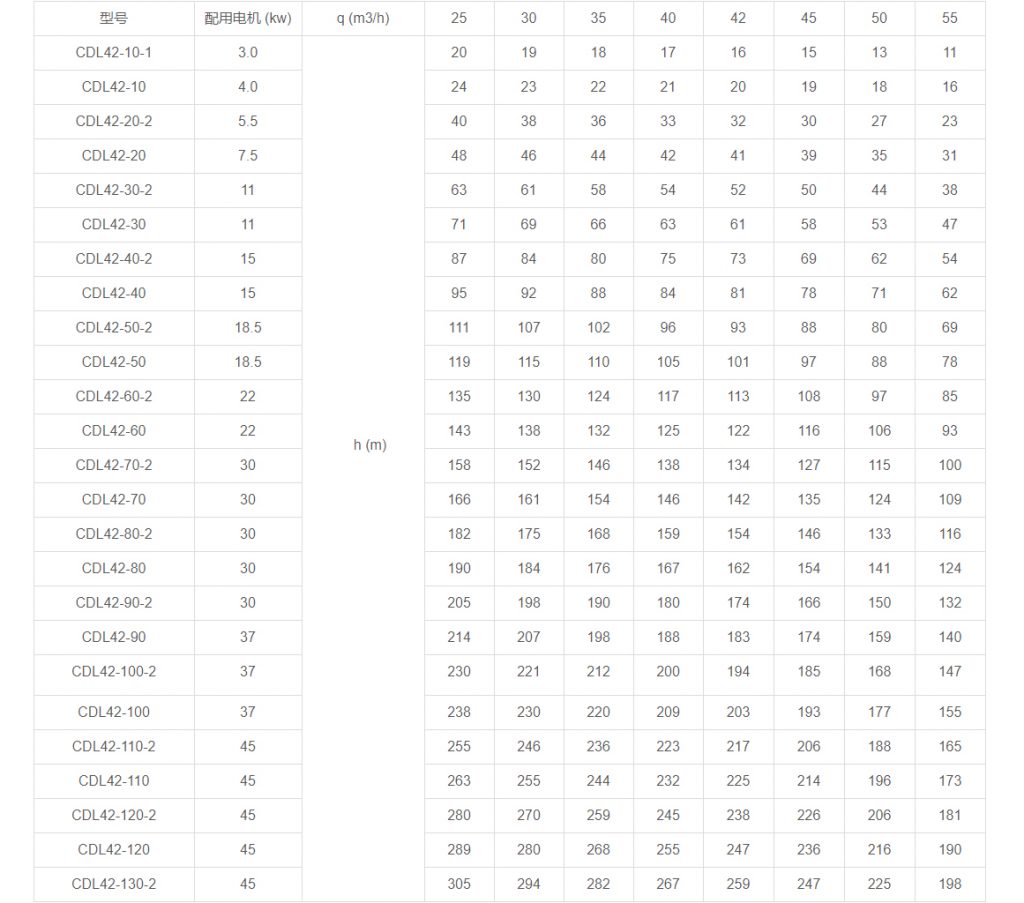CDL42多级立式离心泵性能参数
