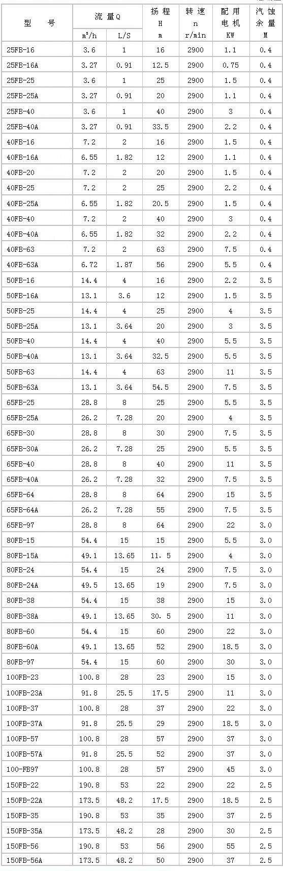 FB型耐腐蚀离心泵性能参数