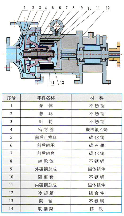 CQB-G高温磁力驱动泵性能参数