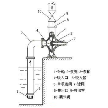 离心泵安装图