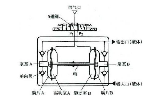 气动隔膜泵工作原理简单示意图